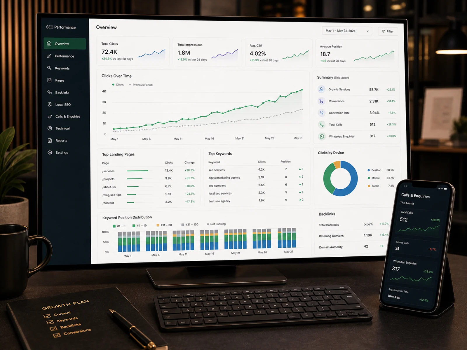 SEO analytics dashboard with rising clicks, impressions, organic sessions, conversions, calls and enquiries.