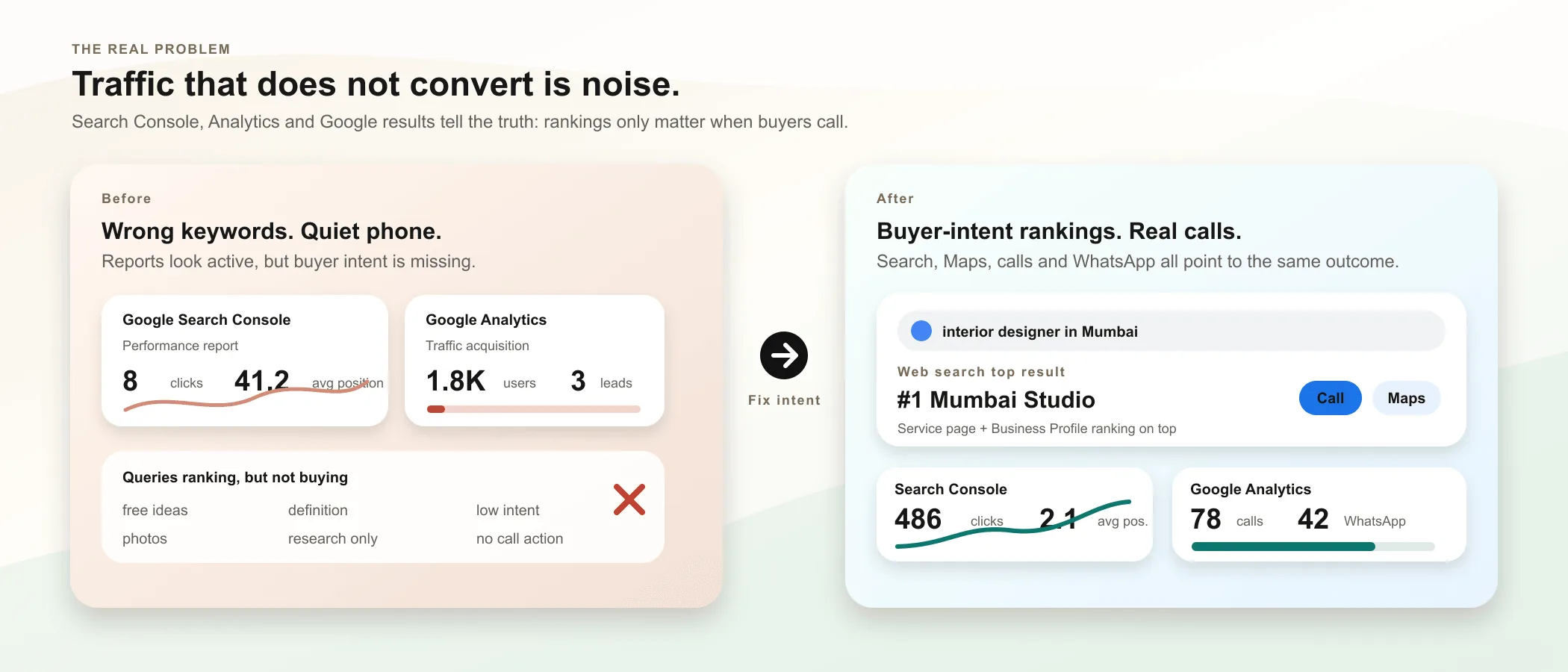 Wide SEO case-study board showing poor Google Search Console and Google Analytics performance for wrong keywords, then a top web search ranking with improved Search Console clicks, average position, calls and WhatsApp enquiries.