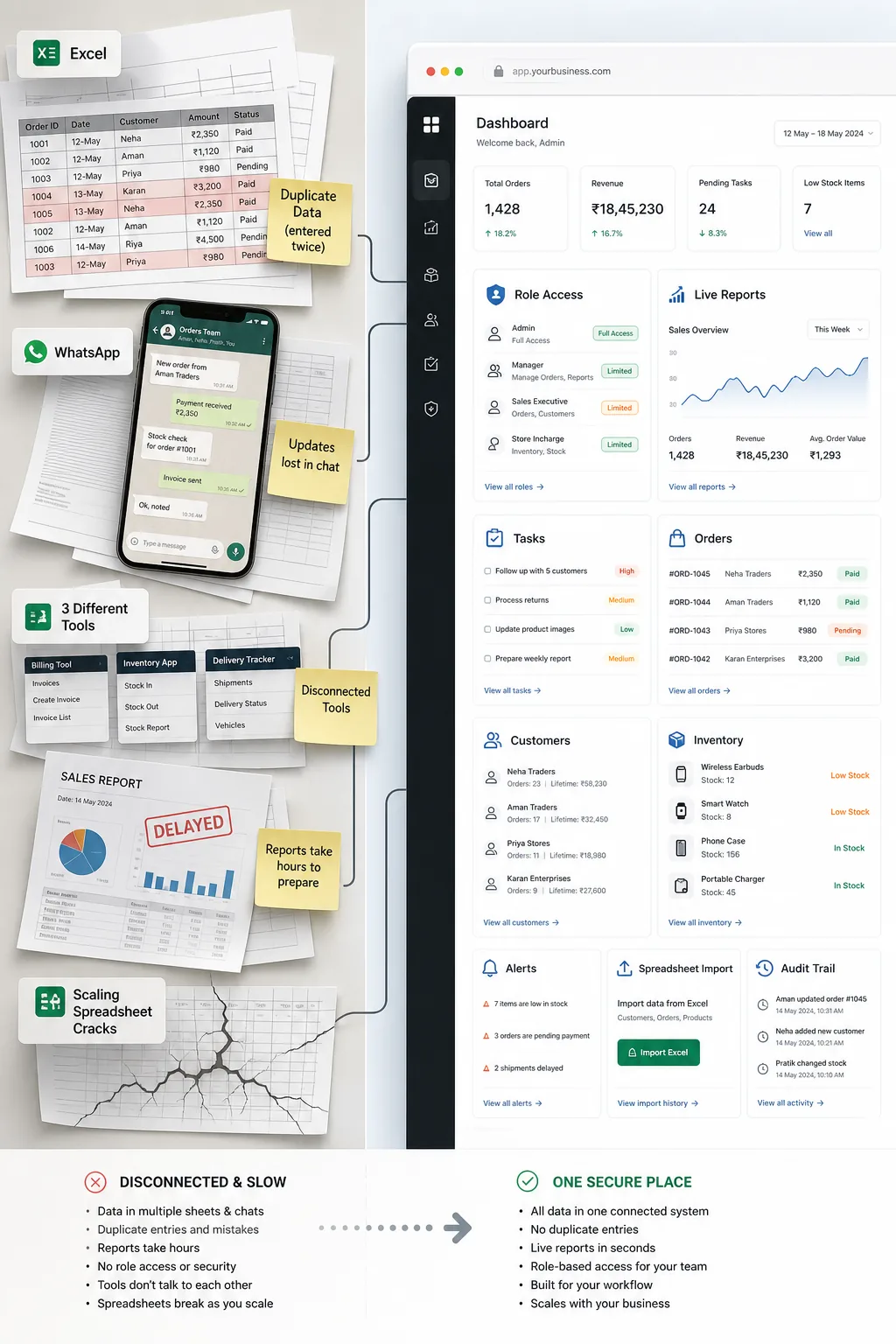 Before and after visual showing scattered spreadsheets and WhatsApp tools becoming one secure custom web app dashboard with roles, reports, tasks, inventory, imports, and audit trail.